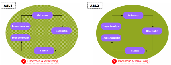 ASL processen onderhoud en vernieuwing ASL1 vs. ASL2